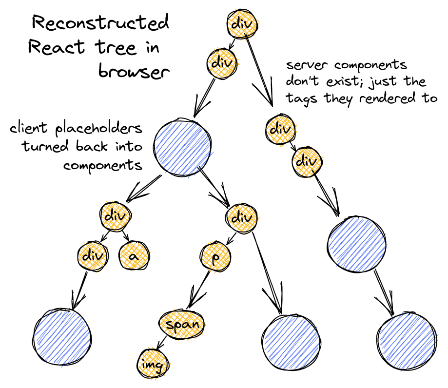 A React tree reconstructed in the browser with only native tags and client components